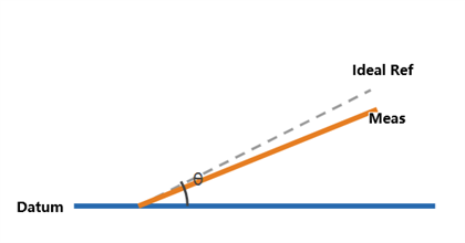 Angularity diagram