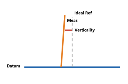 Verticality diagram