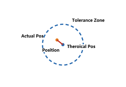 Position diagram