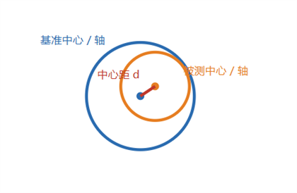 同心度示意图