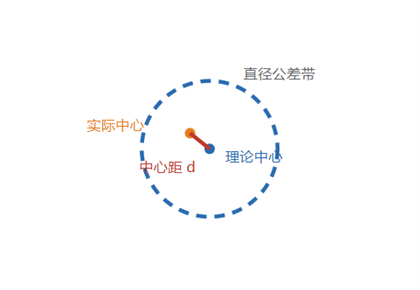 位置度示意图